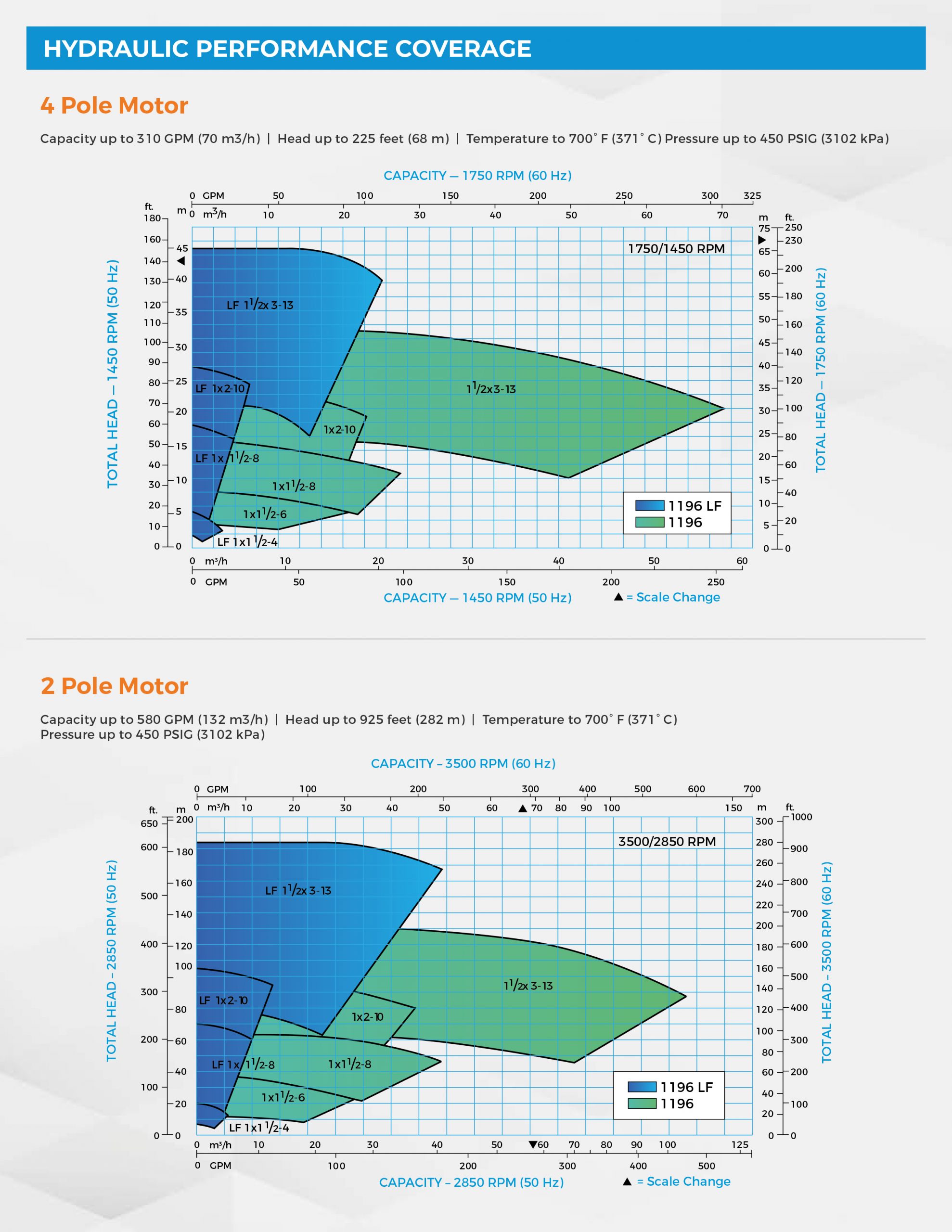 1196LF performance