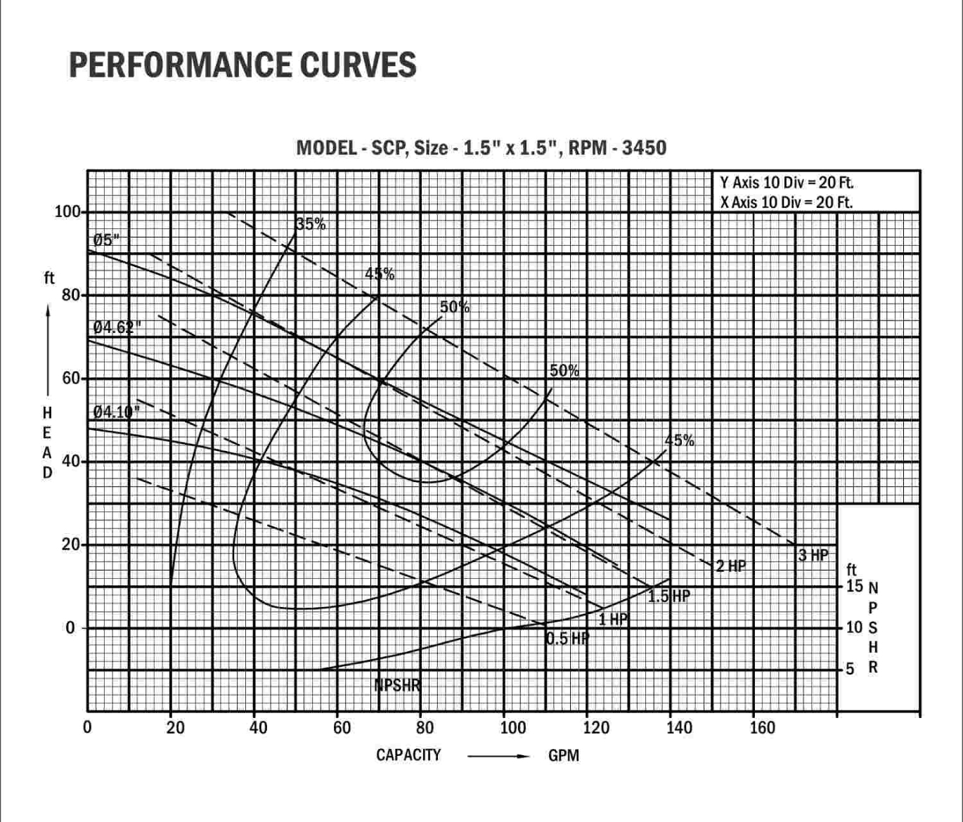 SCP Performance