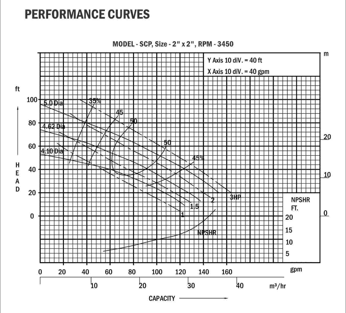 SCP Performance