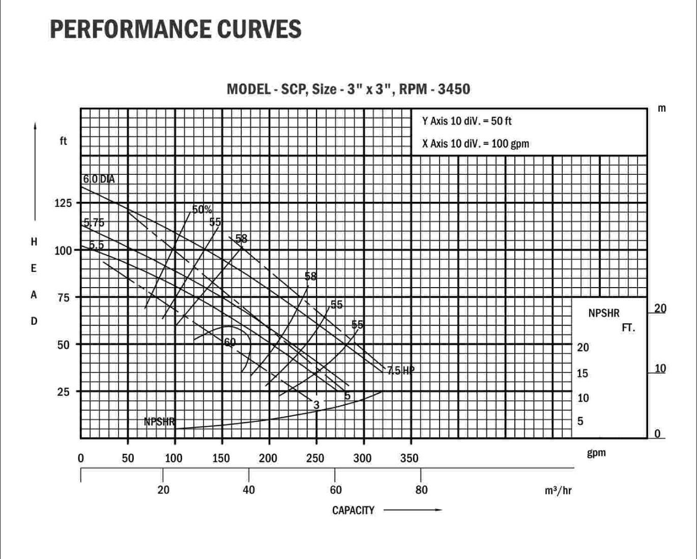 SCP Performance