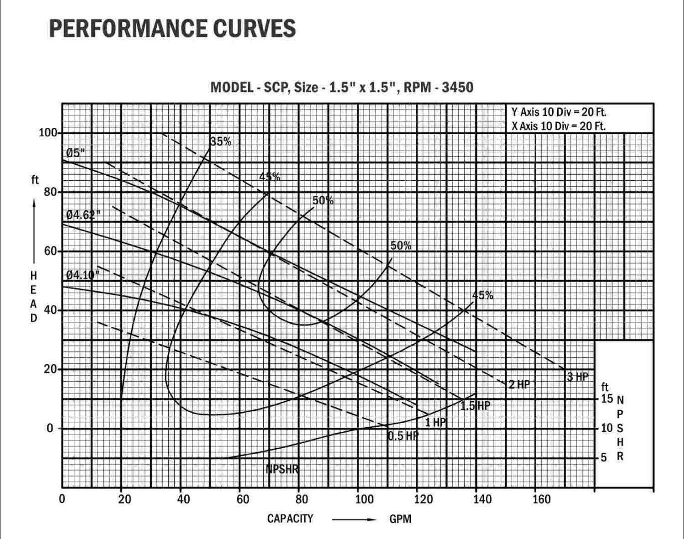 SFP Performance