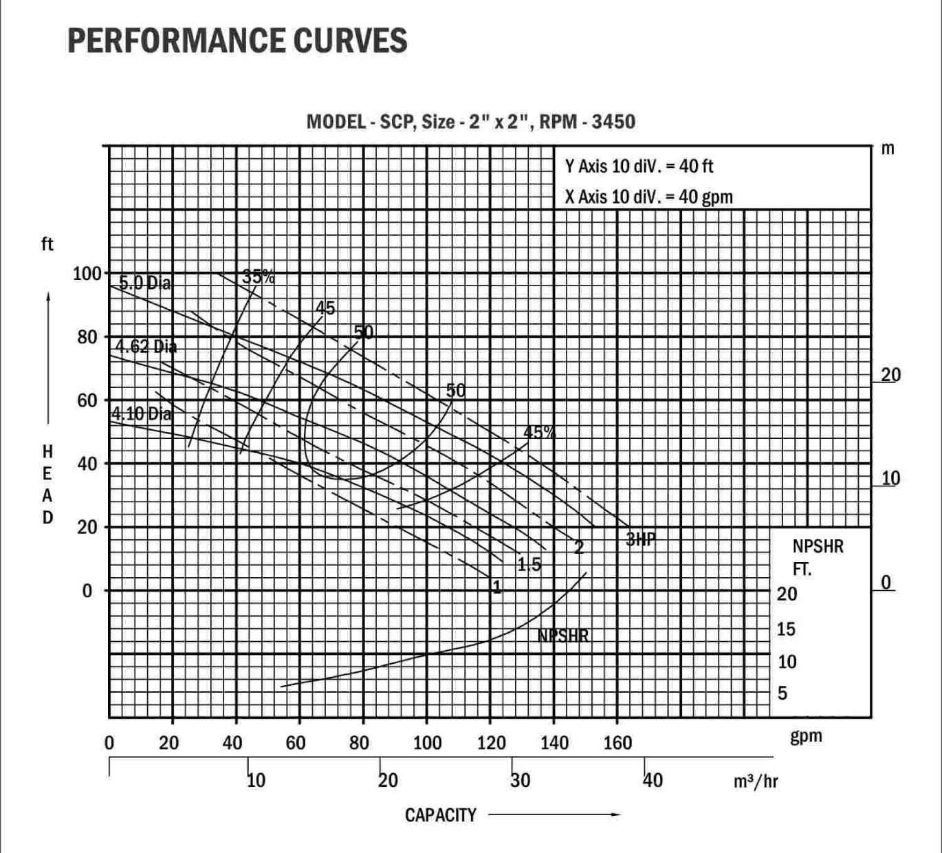 SFP Performance