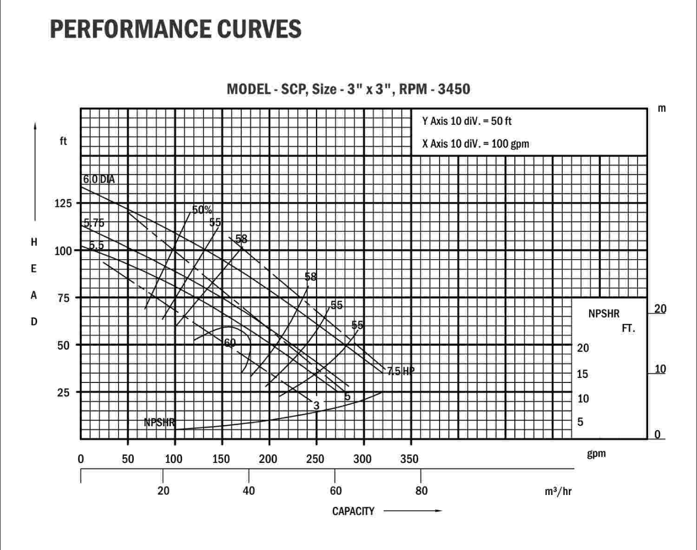 SFP Performance