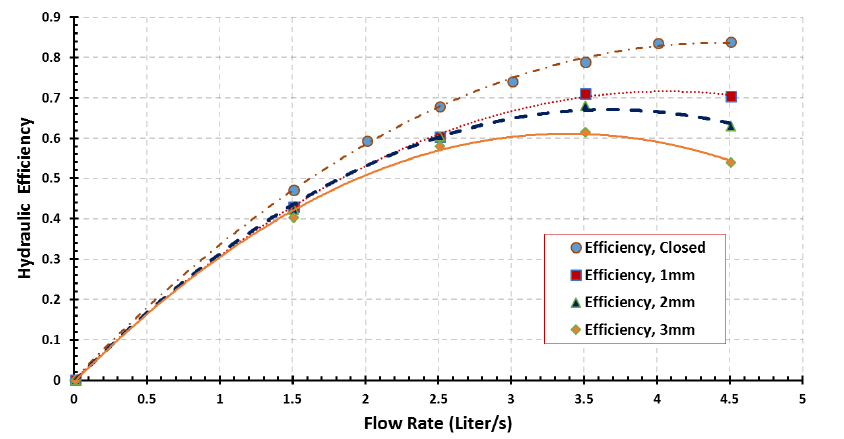 flow rate